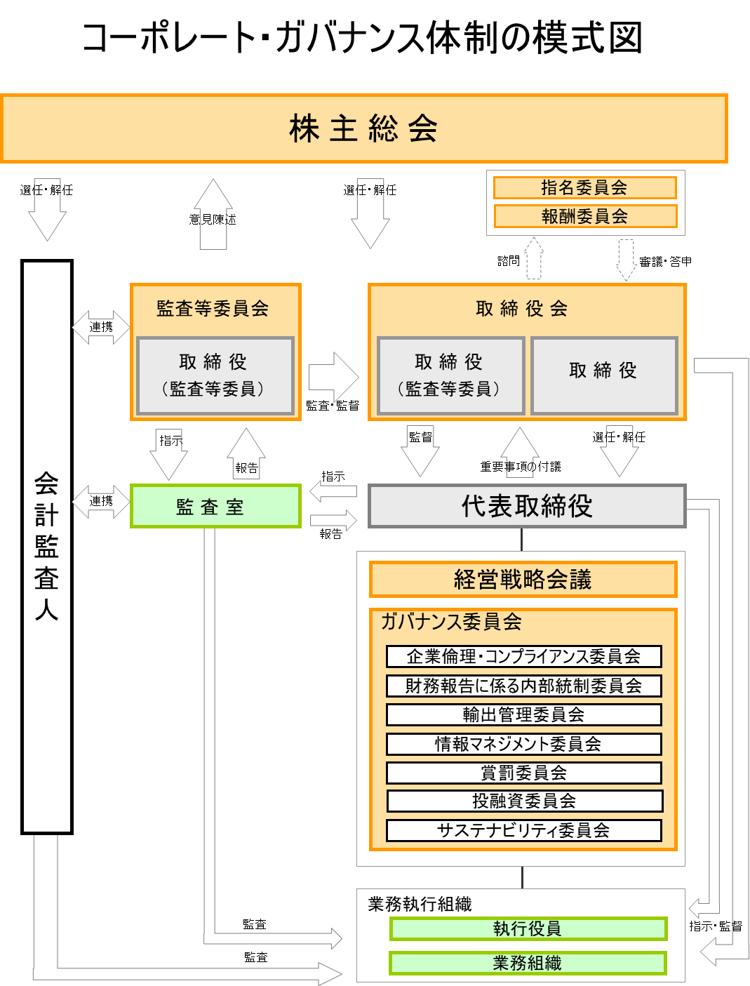 コーポレートガバナンス体制.png